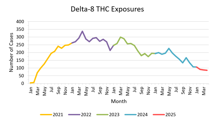 o-falso-barato-autoridades-dos-eua-alertam-para-onda-de-intoxicacoes-por-delta-8-thc Dados sobre intoxicações por Delta-8 nos EUA.