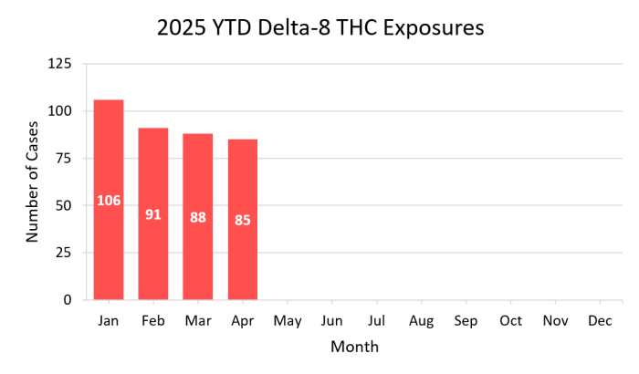 o-falso-barato-autoridades-dos-eua-alertam-para-onda-de-intoxicacoes-por-delta-8-thc Dados sobre intoxicação por Delta-8 THC nos EUA.